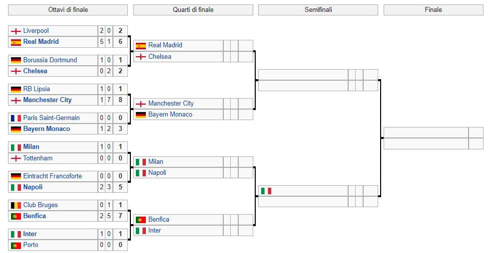 tabellone quarti di finale champions league